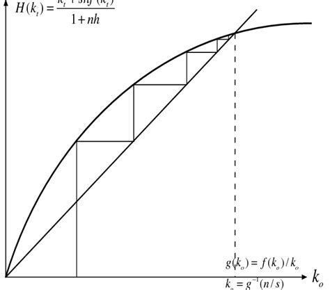 Conditional and Unconditional Convergence of Solow Model के लिए छवि परिणाम