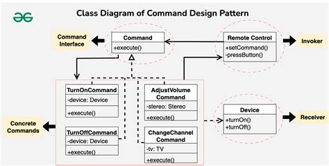 Toradh íomhá ar Command Design Pattern Uses