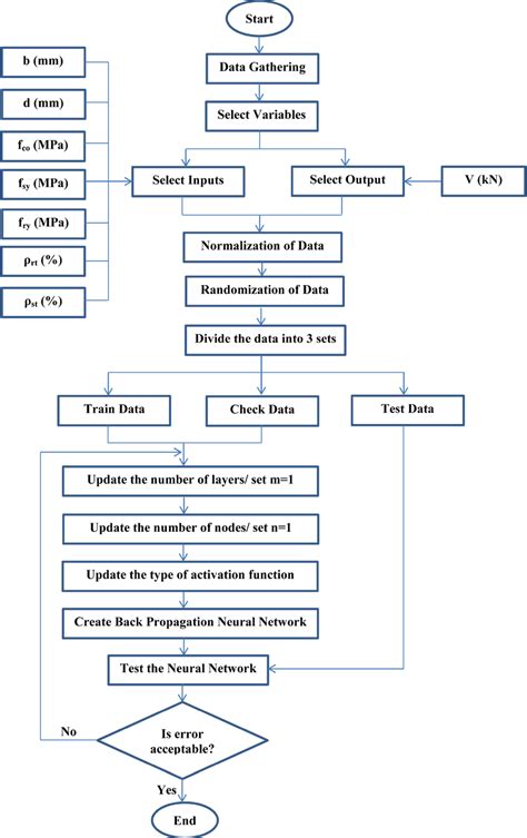 Toradh íomhá ar Neural Network Flow Chart