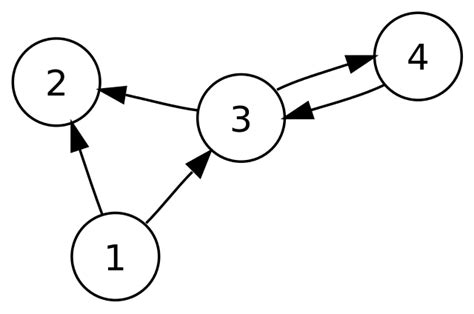 Afbeeldingsresultaten voor NetworkX Partiallt Directed Graph
