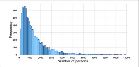 Toradh íomhá ar Sample Size Distribution