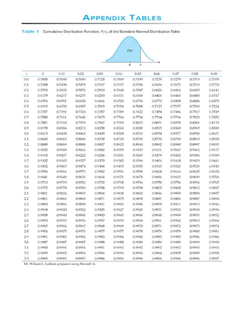 Image result for Tableau Standard Normal Distribution