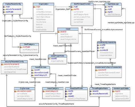 Afbeeldingsresultaten voor Relational Class Model