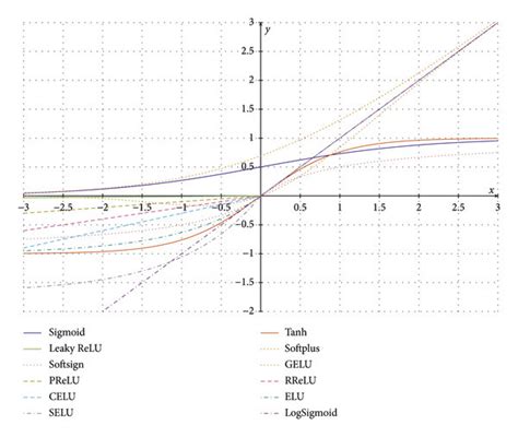Image result for Activation Function Comparison