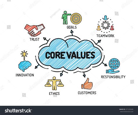 Image result for Core Values Drawing