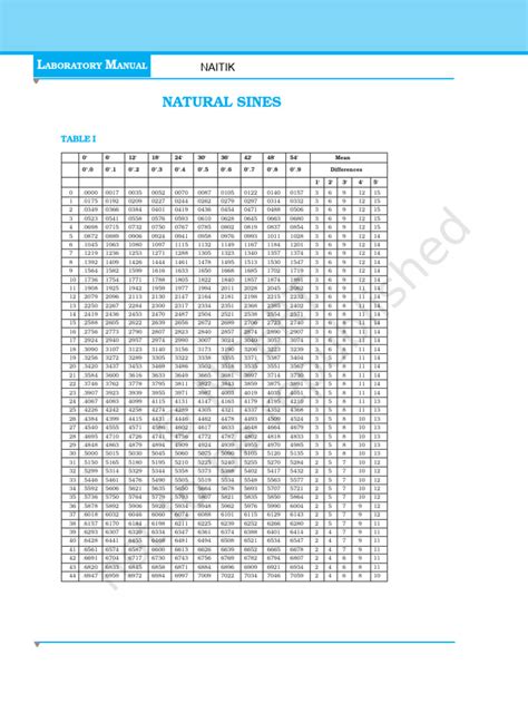 Trigonometry Table PDF に対する画像結果