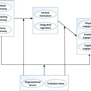 Image result for Conceptual Model Simple