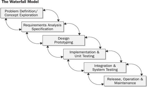 Image result for Evolutionary Model in Software Development