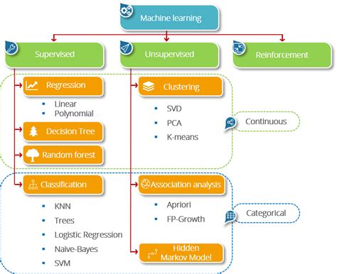 Toradh íomhá ar Types Machine Learning Images HD