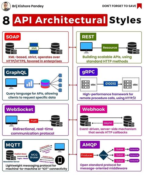 Afbeeldingsresultaten voor See API Structure