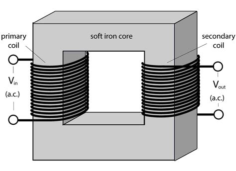 Image result for Transformer Model Physics