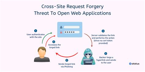 Afbeeldingsresultaten voor CSRF Token Example