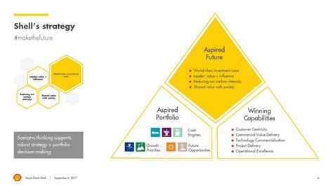 Image result for Dutch Shell Strategy Timeline