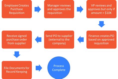 Image result for First Purchase Order