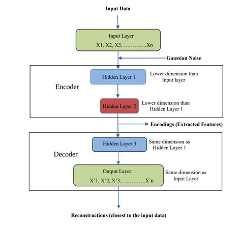 Image result for Autoencoder Tutorial