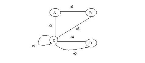 Image result for No Parallel Edges in Graph