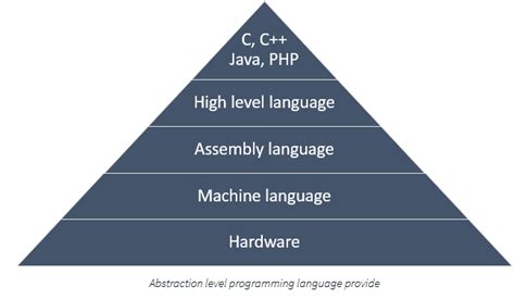 Image result for What Is Low Level Programming Language