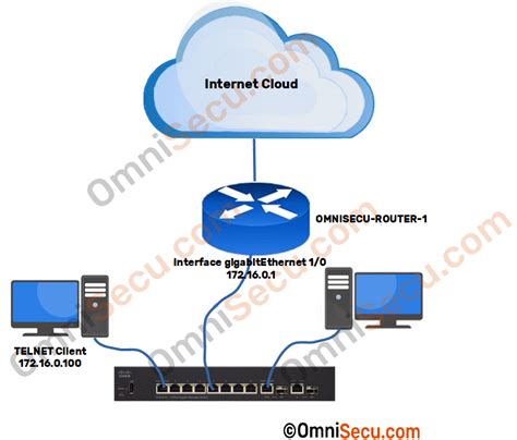 Image result for Enable Telnet Cisco Switch