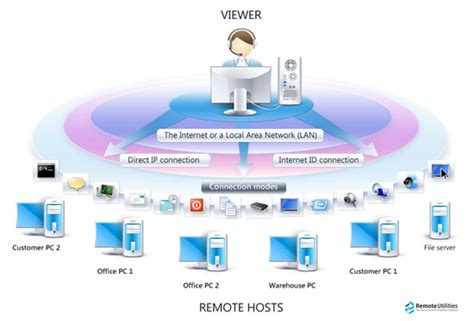 Image result for Remote Computer