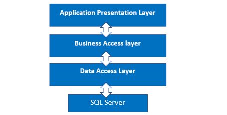 Toradh íomhá ar Project .Net with 3 Layer