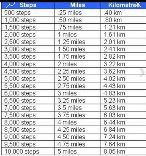 Image result for Kilometer Conversion Chart