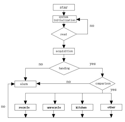 Image result for Programming Design Schematic Design