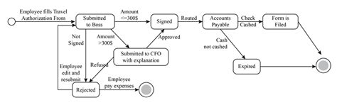Image result for Behavioral State Machine
