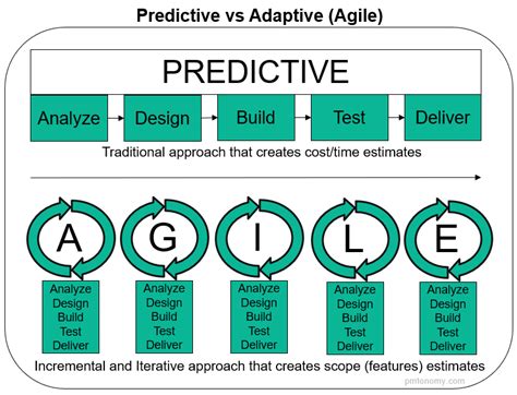 Toradh íomhá ar Predictive Development