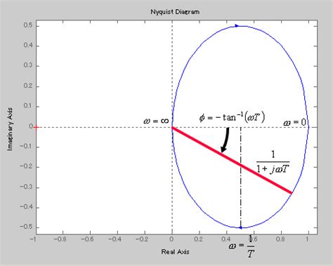 Image result for Nyquist Plot Labelled