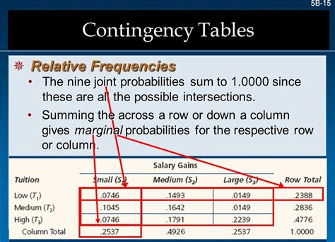 Toradh íomhá ar Contingency Table Distribution