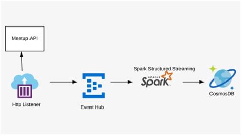 Image result for Spark Apache Library Logo