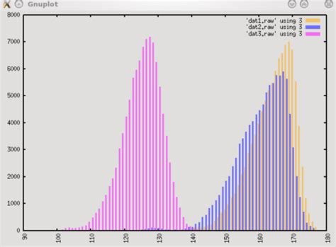 Image result for Gnuplot Colored Histogram