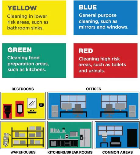 Image result for Colour Coding for Cleaning