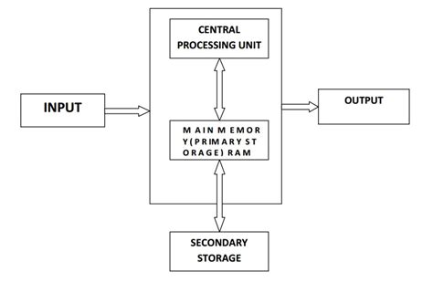 Image result for Basic Oranization of Computer Flow Chart