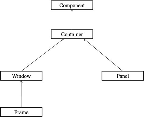 Image result for What Is Panel in Java AWT