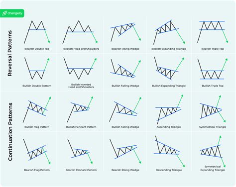Toradh íomhá ar Advanced Chart Patterns for Binary Options