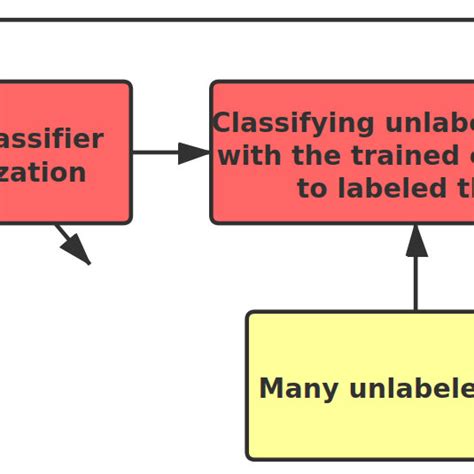 Supervised Learning Models Block Diagram માટે ઇમેજ પરિણામ