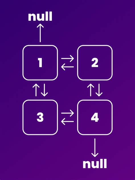 Image result for Reverse a Linked List in Java