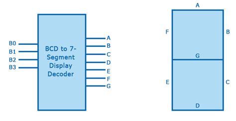 Image result for Bcd Seven Segment Decoder