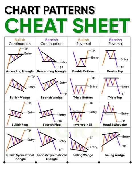 Image result for Chart Patterns Cheat Sheet Word