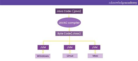 Image result for What Is the Software Platform of Java