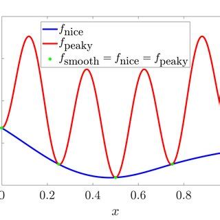 Image result for What Is a Nice Smooth Curve Function Example