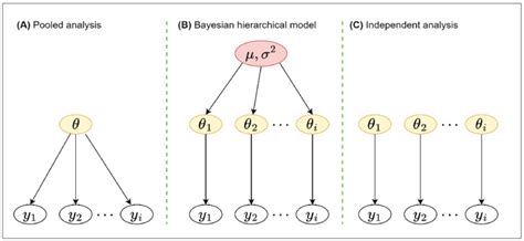 Image result for Hierarchical Bayesian Inference Device
