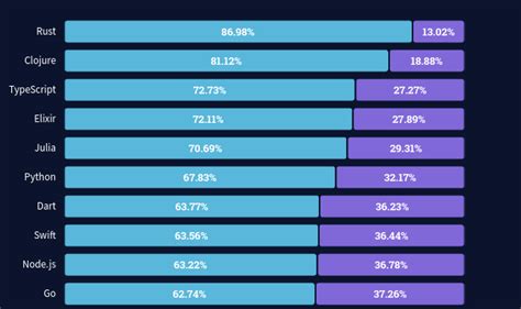 Rust vs Python Usage Chart に対する画像結果