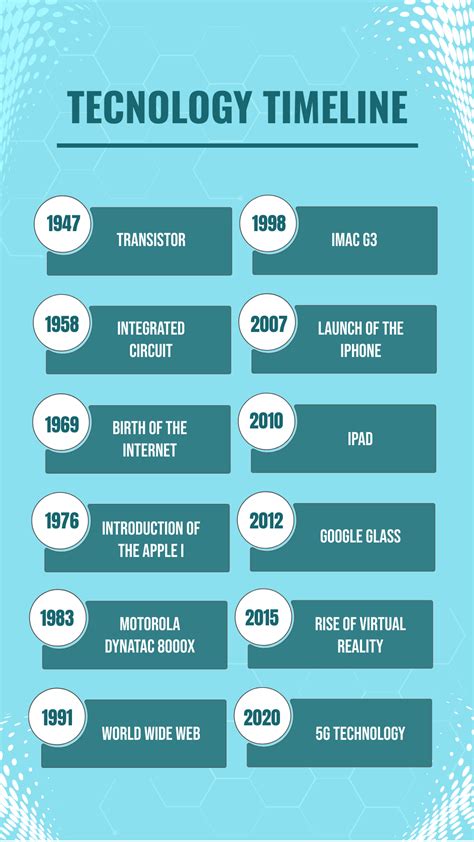 Toradh íomhá ar Technology Timeline