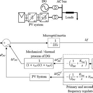 Transfer Function Model for Microgrid എന്നതിനുള്ള ഇമേജ് ഫലം