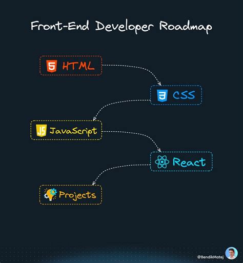Afbeeldingsresultaten voor Front End Developer Road Map React