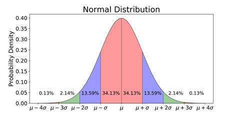 Afbeeldingsresultaten voor Normal Distribution Curve PPT