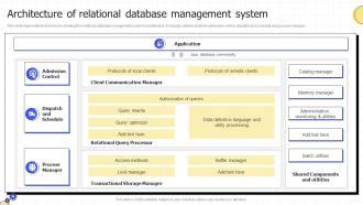 Image result for Database Architecture of Integrated Management System