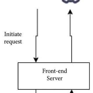 Afbeeldingsresultaten voor Client Query Response Request Flow Frontend/Backend
